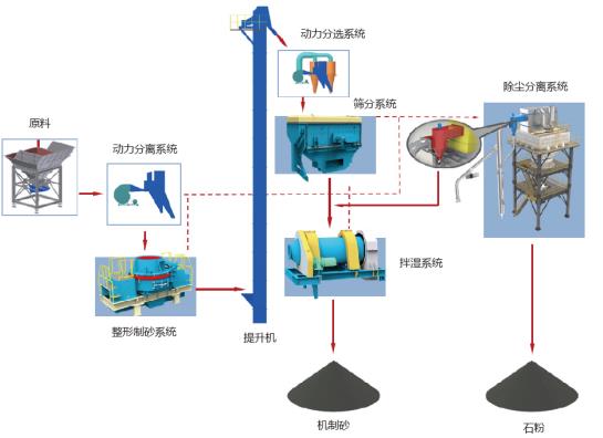 山美股份制砂樓綠色、環(huán)保，獲客戶認(rèn)可