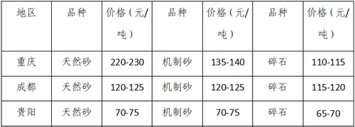 湖南、湖北一砂難求，重慶砂石廠關(guān)?！L(zhǎng)江砂石價(jià)格大漲！