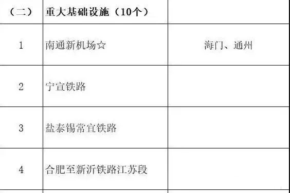 總投資超10萬億！冀蘇豫等6省市2020重大項目一覽