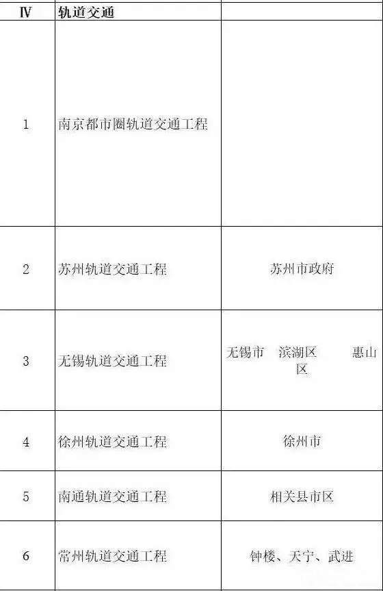 總投資超10萬億！冀蘇豫等6省市2020重大項目一覽