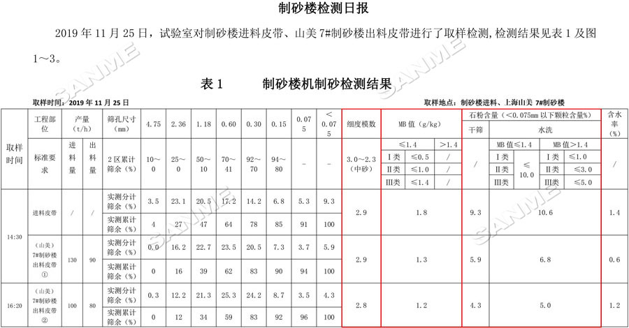 【項目】制砂原料含泥量高？山美股份有辦法！帶您走進池州長九（神山）制砂樓項目，看山美股份如何解決這個問題