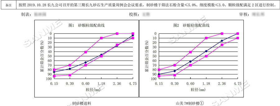 【項目】制砂原料含泥量高？山美股份有辦法！帶您走進池州長九（神山）制砂樓項目，看山美股份如何解決這個問題