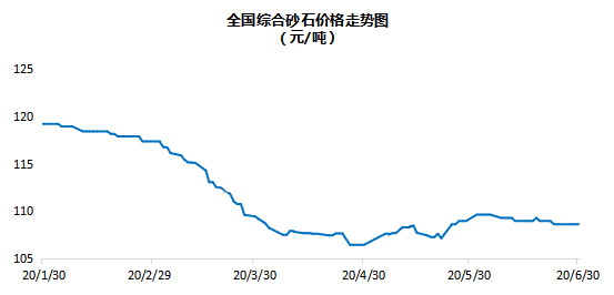 全國砂石綜合價格108.67元/噸