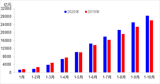 交通投資保持高位增長！1-10月全國完成交通固定資產(chǎn)投資2.8萬億元！