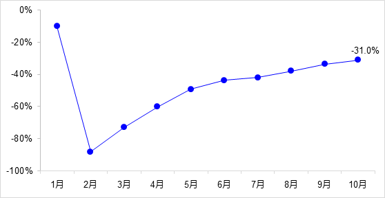 交通投資保持高位增長！1-10月全國完成交通固定資產(chǎn)投資2.8萬億元！