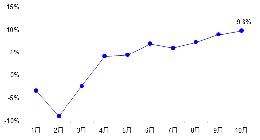 交通投資保持高位增長！1-10月全國完成交通固定資產(chǎn)投資2.8萬億元！