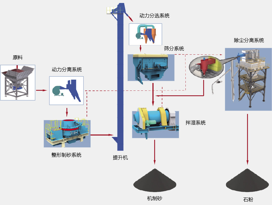 SGL、SSL系列制砂樓基本生產(chǎn)流程